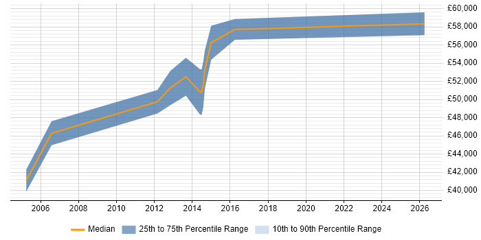 Salary distribution trend for Infrastructure Services Project Manager job vacancies in Hampshire