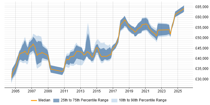 Salary distribution trend for Infrastructure Specialist job vacancies in Hampshire