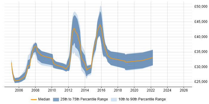 Salary distribution trend for Infrastructure Support Analyst job vacancies in Hampshire