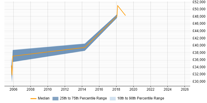 Salary distribution trend for Infrastructure Tester job vacancies in Hampshire