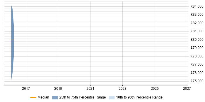 Salary distribution trend for Innovation Manager job vacancies in Hampshire