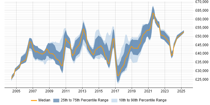 Salary distribution trend for jobs in Hampshire citing Innovative Thinking Salary distribution trend for jobs in Hampshire citing Innovative Thinking