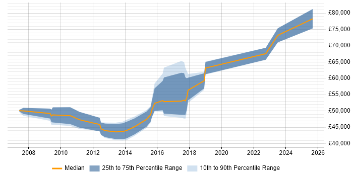 Salary distribution trend for Insight Manager job vacancies in Hampshire