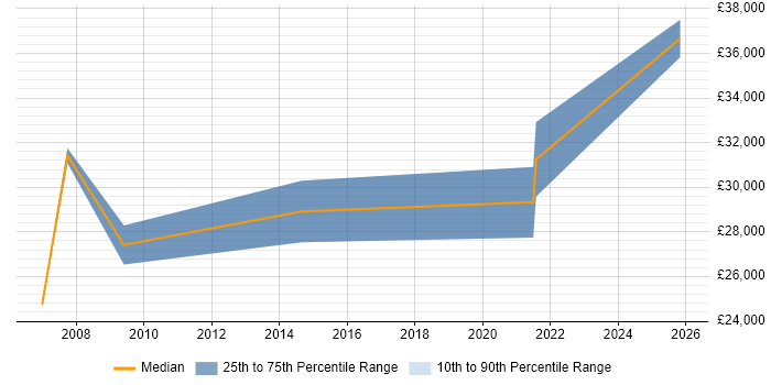 Salary distribution trend for Installation Technician job vacancies in Hampshire