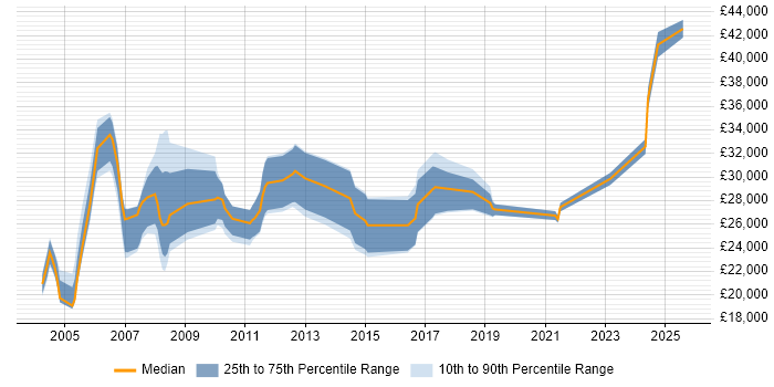 Salary distribution trend for Installations Engineer job vacancies in Hampshire Salary distribution trend for Installations Engineer job vacancies in Hampshire