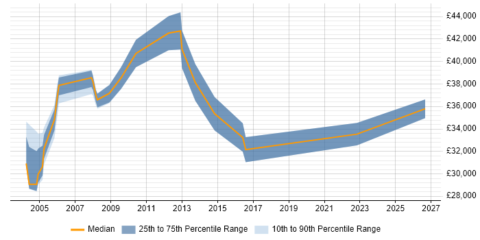 Salary distribution trend for Instructor job vacancies in Hampshire
