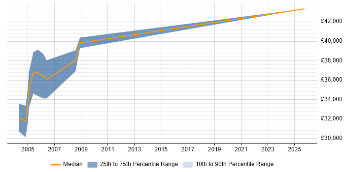 Salary distribution trend for Instrumentation Engineer job vacancies in Hampshire