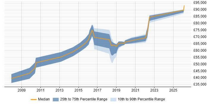 Salary distribution trend for jobs in Hampshire citing Insurtech