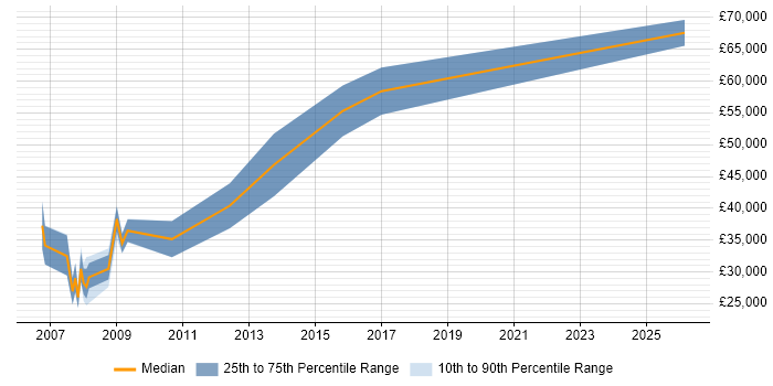 Salary distribution trend for jobs in Hampshire citing Integrated Marketing
