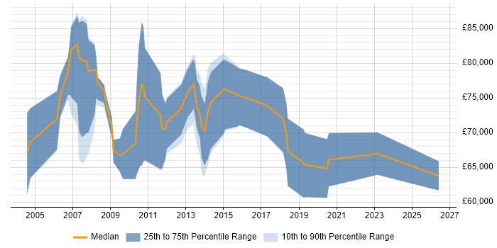 Salary distribution trend for Integration Architect job vacancies in Hampshire