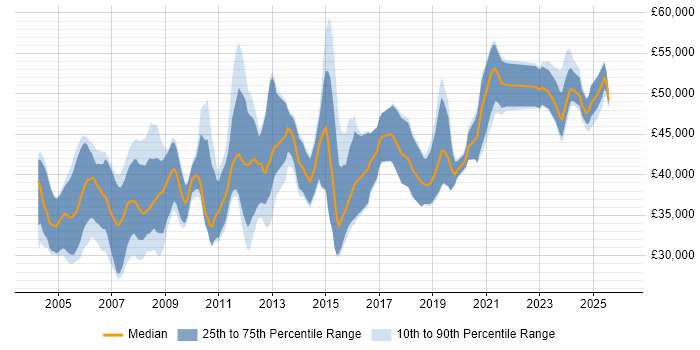 Salary distribution trend for Integration Engineer job vacancies in Hampshire