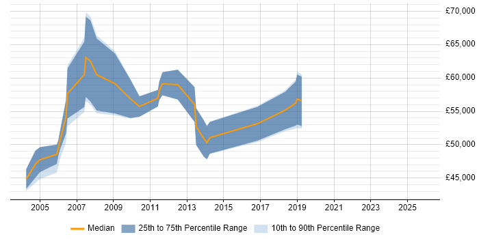 Salary distribution trend for Integration Project Manager job vacancies in Hampshire