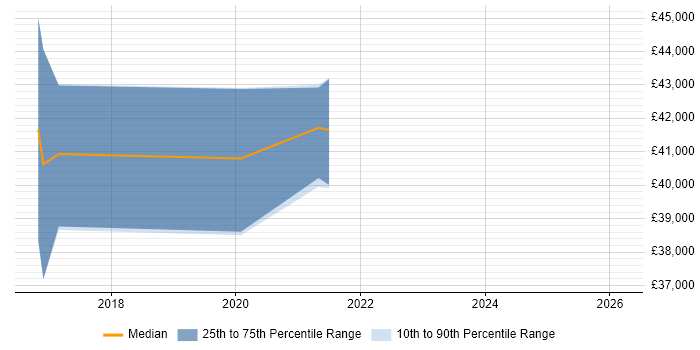 Salary distribution trend for jobs in Hampshire citing Intelligent Automation