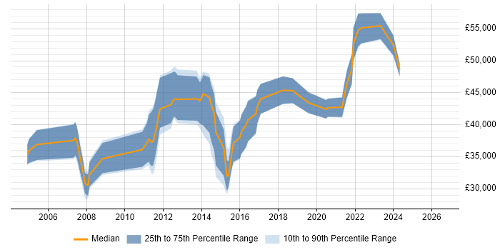 Salary distribution trend for jobs in Hampshire citing Interaction Design