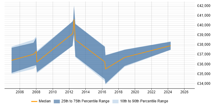 Salary distribution trend for Interaction Designer job vacancies in Hampshire