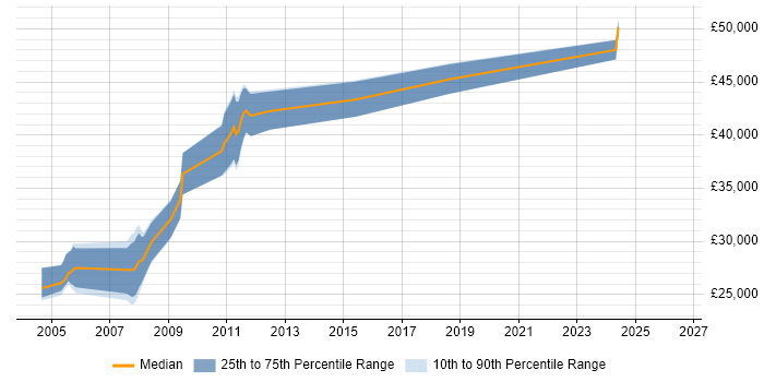 Salary distribution trend for Interface Designer job vacancies in Hampshire
