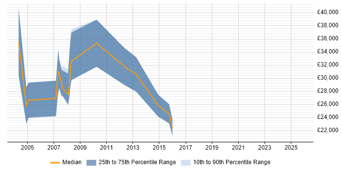 Salary distribution trend for Internal Account Manager job vacancies in Hampshire