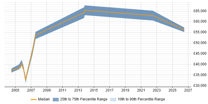 Salary distribution trend for Internal Auditor job vacancies in Hampshire