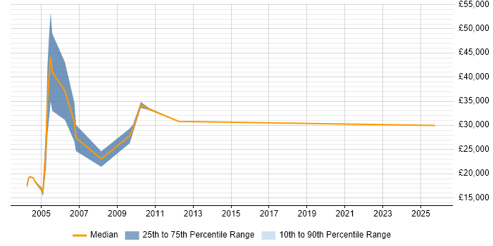 Salary distribution trend for Internal Sales Executive job vacancies in Hampshire