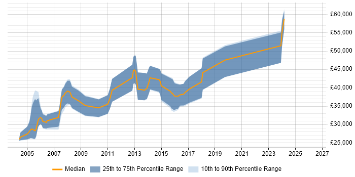 Salary distribution trend for Internet Developer job vacancies in Hampshire