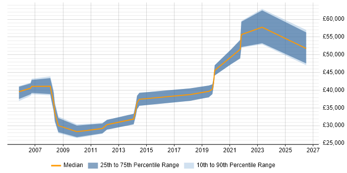 Salary distribution trend for jobs in Hampshire citing Inventory Control