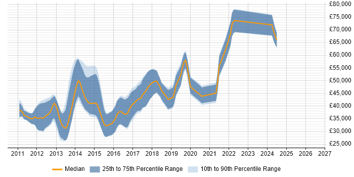 Salary distribution trend for jobs in Hampshire citing Inversion of Control