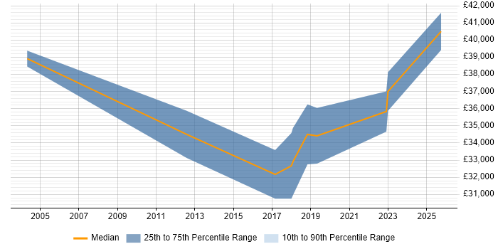 Salary distribution trend for jobs in Hampshire citing Invoice Processing