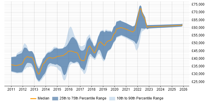 Salary distribution trend for iOS Developer job vacancies in Hampshire