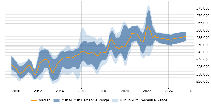 Salary distribution trend for jobs in Hampshire citing iOS Development Salary distribution trend for jobs in Hampshire citing iOS Development
