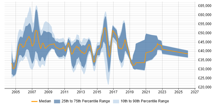 Salary distribution trend for jobs in Hampshire citing IP Telephony