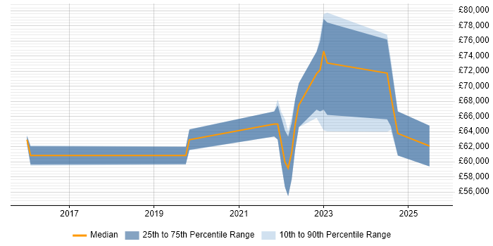 Salary distribution trend for jobs in Hampshire citing iPaaS Salary distribution trend for jobs in Hampshire citing iPaaS