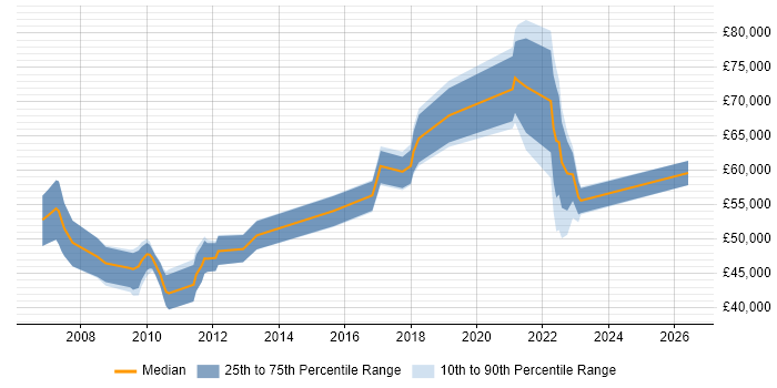 Salary distribution trend for jobs in Hampshire citing (ISC)2 CCSP