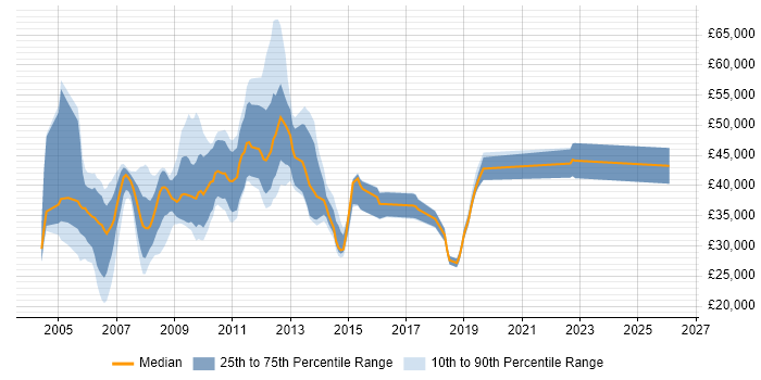 Salary distribution trend for jobs in Hampshire citing iSeries