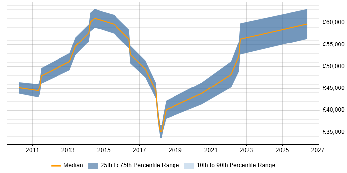 Salary distribution trend for jobs in Hampshire citing ISO 27001 Lead Implementer
