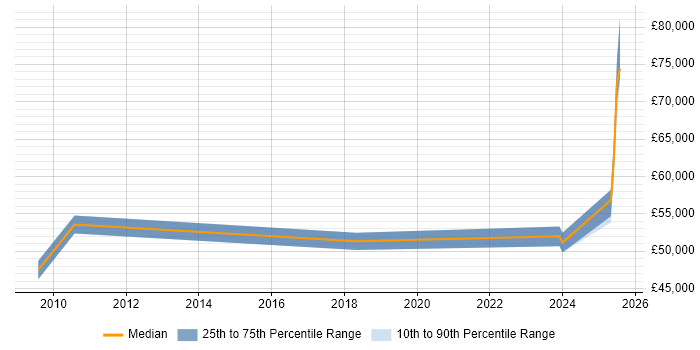Salary distribution trend for jobs in Hampshire citing ISO/IEC 12207