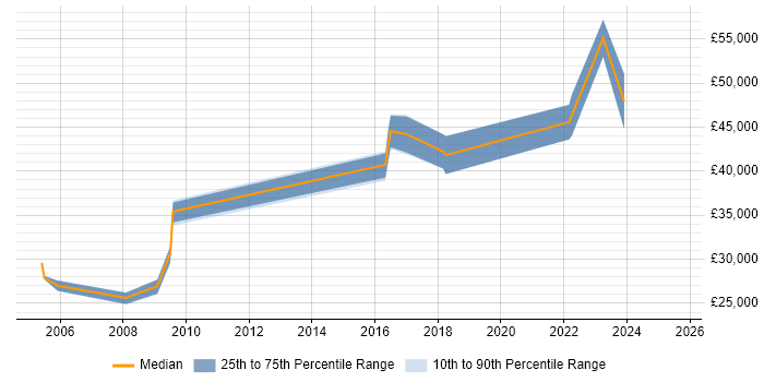 Salary distribution trend for jobs in Hampshire citing ISO 13485 Salary distribution trend for jobs in Hampshire citing ISO 13485