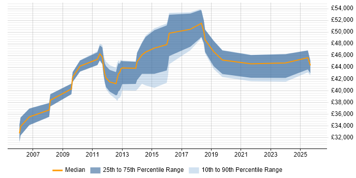 Salary distribution trend for jobs in Hampshire citing ISO 14001
