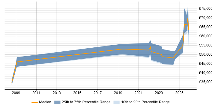 Salary distribution trend for jobs in Hampshire citing ISO/IEC 15288