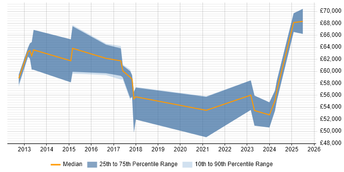 Salary distribution trend for jobs in Hampshire citing ISO 22301 Salary distribution trend for jobs in Hampshire citing ISO 22301