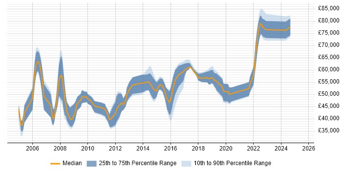 Salary distribution trend for jobs in Hampshire citing ISO/IEC 27002 (supersedes ISO/IEC 17799) Salary distribution trend for jobs in Hampshire citing ISO/IEC 27002 (supersedes ISO/IEC 17799)