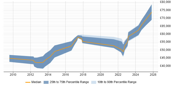 Salary distribution trend for jobs in Hampshire citing ISO/IEC 27005