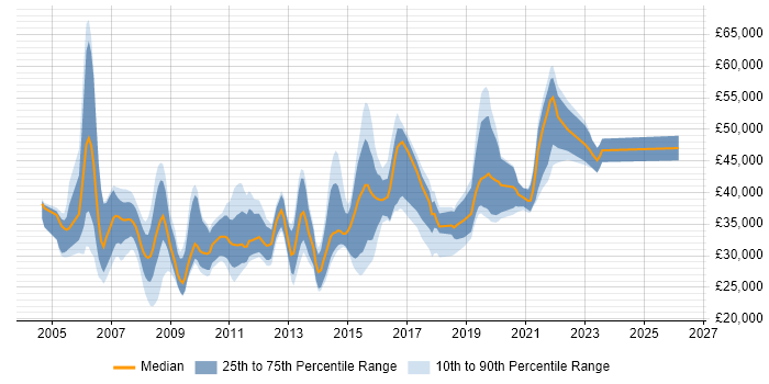 Salary distribution trend for jobs in Hampshire citing ISTQB Foundation Certification