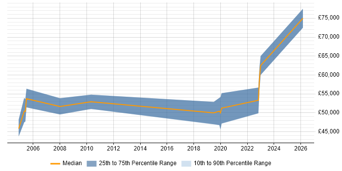 Salary distribution trend for IT Audit Manager job vacancies in Hampshire
