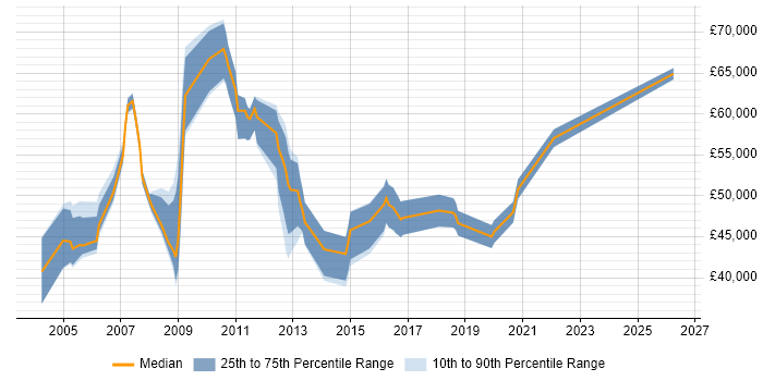 Salary distribution trend for IT Development Manager job vacancies in Hampshire