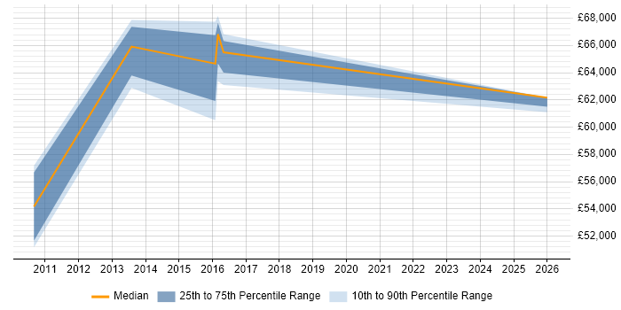 Salary distribution trend for IT Governance Manager job vacancies in Hampshire