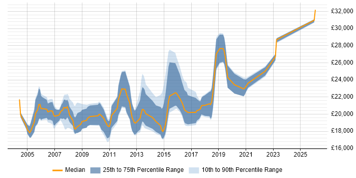 Salary distribution trend for IT Graduate job vacancies in Hampshire