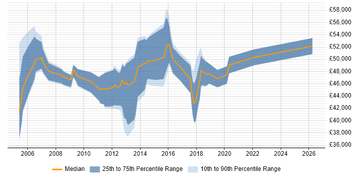 Salary distribution trend for IT Infrastructure Project Manager job vacancies in Hampshire
