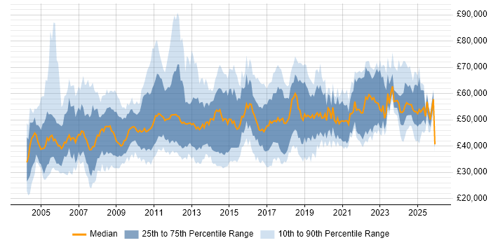 Salary distribution trend for IT Manager job vacancies in Hampshire