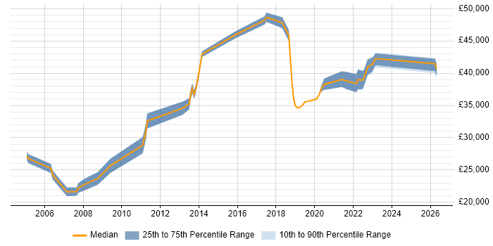 Salary distribution trend for IT Operations Analyst job vacancies in Hampshire