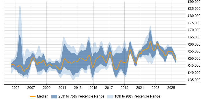 Salary distribution trend for IT Project Manager job vacancies in Hampshire
